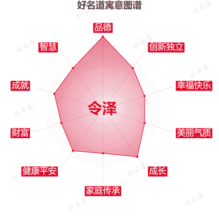 名字令泽的寓意图谱