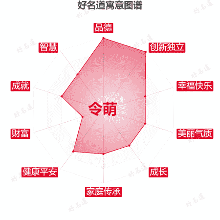 名字令萌的寓意图谱