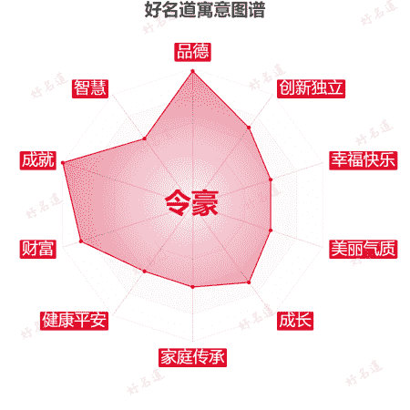 名字令豪的寓意图谱