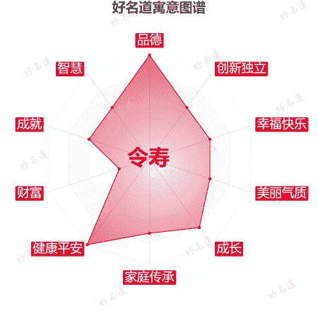 名字令寿的寓意图谱