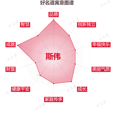 名字斯伟的寓意图谱