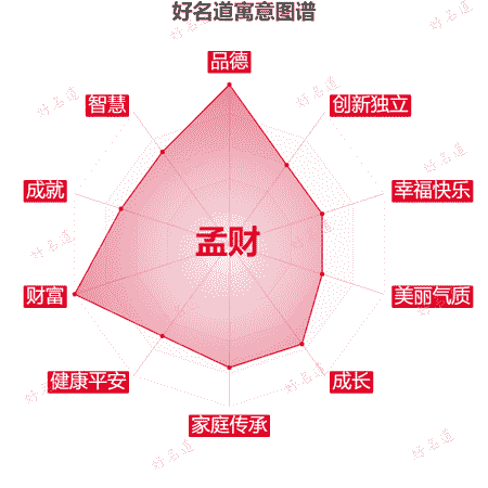 名字孟财的寓意图谱