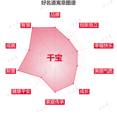 名字千宝的寓意图谱