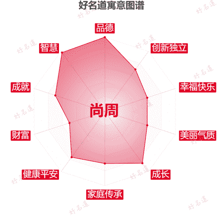 名字尚周的寓意图谱