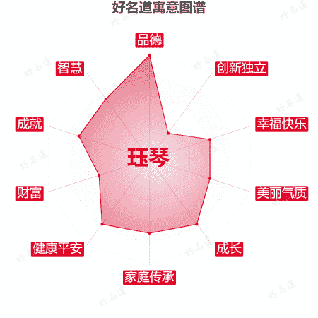 名字珏琴的寓意图谱