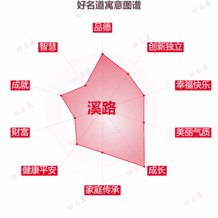 名字溪路的寓意图谱