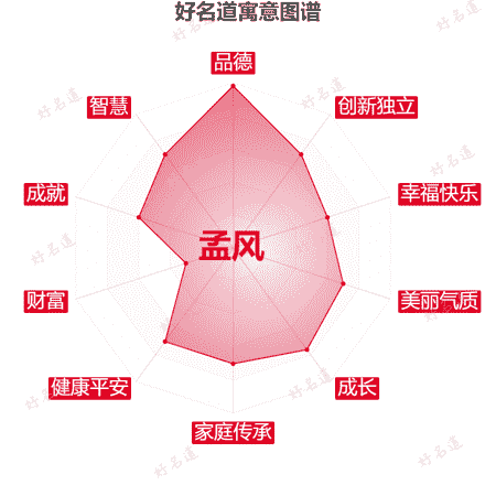 名字孟风的寓意图谱