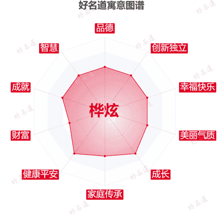 名字桦炫的寓意图谱
