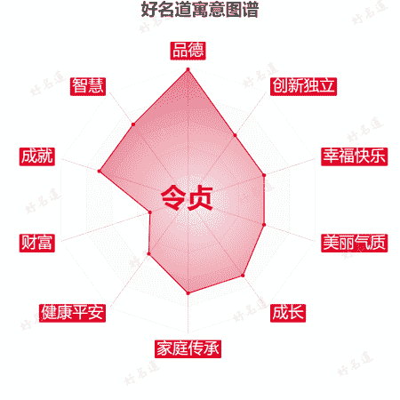 名字令贞的寓意图谱