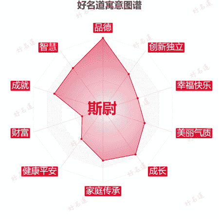 名字斯尉的寓意图谱