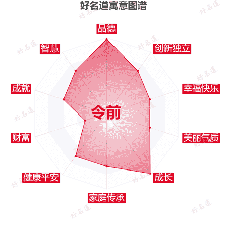 名字令前的寓意图谱