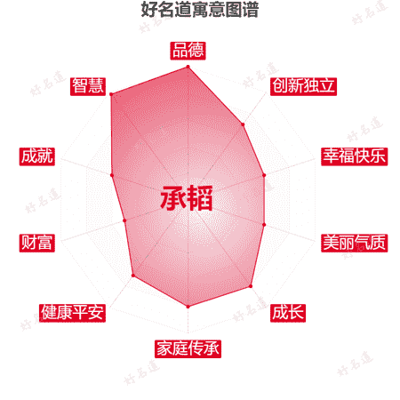 名字承韬的寓意图谱