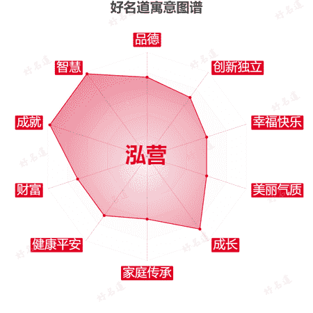 名字泓营的寓意图谱