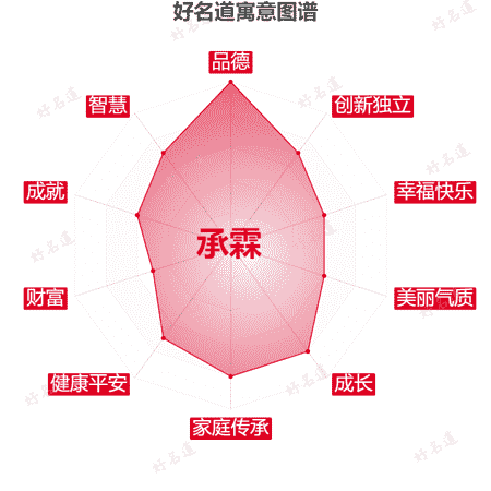 名字承霖的寓意图谱