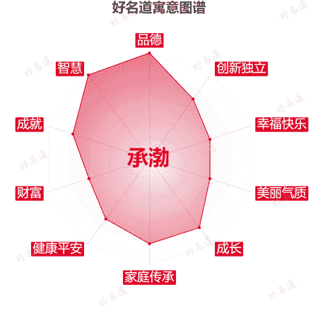 名字承渤的寓意图谱