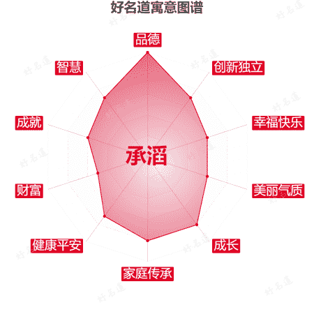 名字承滔的寓意图谱