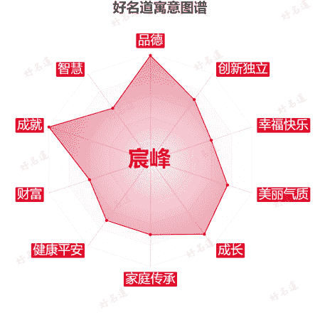 名字宸峰的寓意图谱