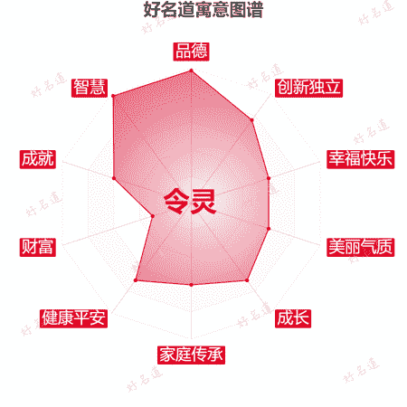 名字令灵的寓意图谱