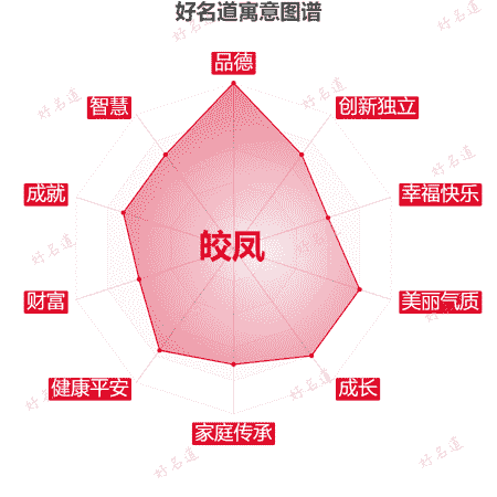 名字皎凤的寓意图谱