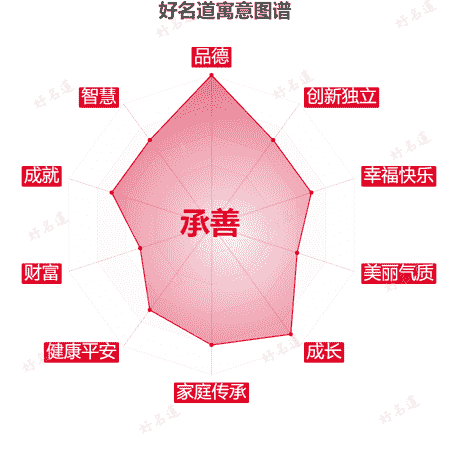 名字承善的寓意图谱