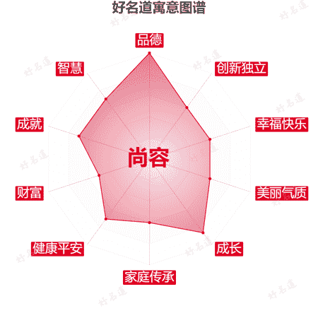 名字尚容的寓意图谱