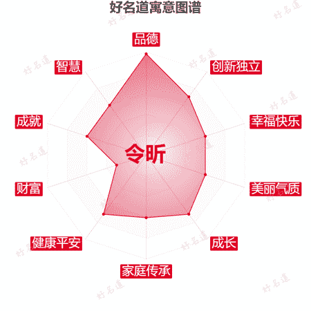 名字令昕的寓意图谱