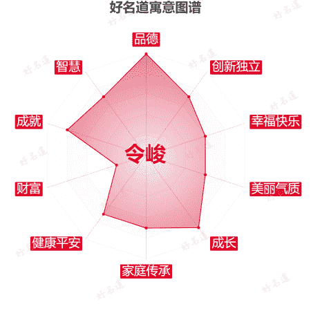 名字令峻的寓意图谱