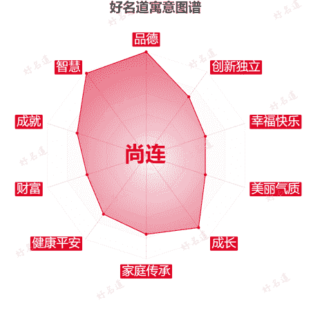 名字尚连的寓意图谱