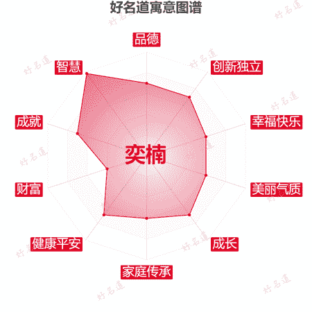 名字奕楠的寓意图谱