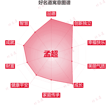 名字孟超的寓意图谱