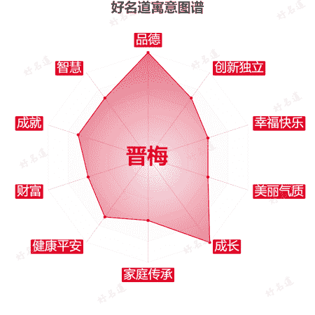 名字晋梅的寓意图谱