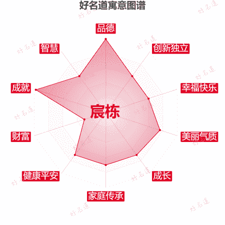 名字宸栋的寓意图谱