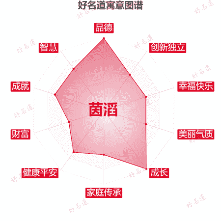 名字茵滔的寓意图谱