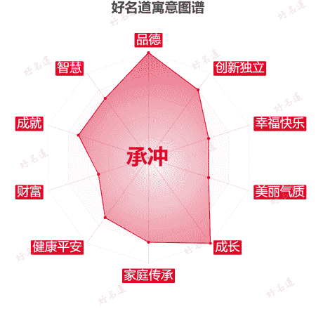 名字承冲的寓意图谱