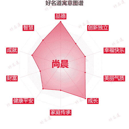 名字尚晨的寓意图谱