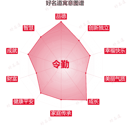 名字令勤的寓意图谱