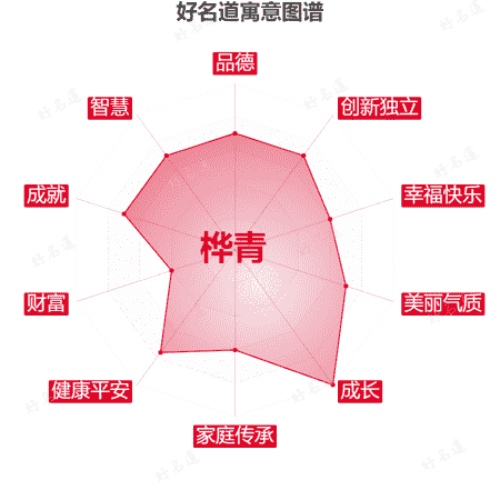 名字桦青的寓意图谱