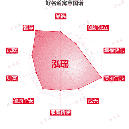 名字泓瑶的寓意图谱