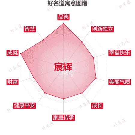 名字宸辉的寓意图谱