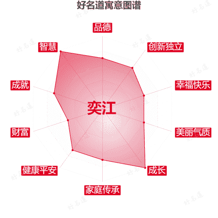 名字奕江的寓意图谱