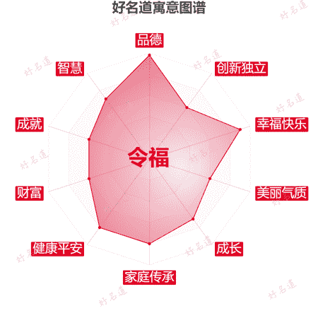 名字令福的寓意图谱