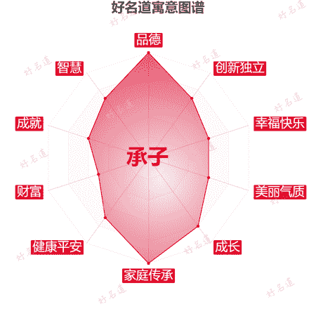 名字承子的寓意图谱