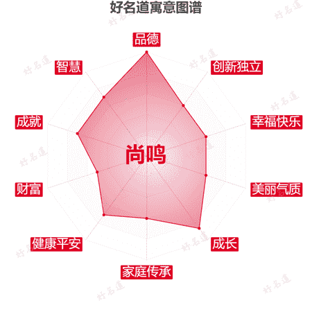名字尚鸣的寓意图谱