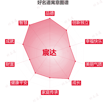 名字宸达的寓意图谱