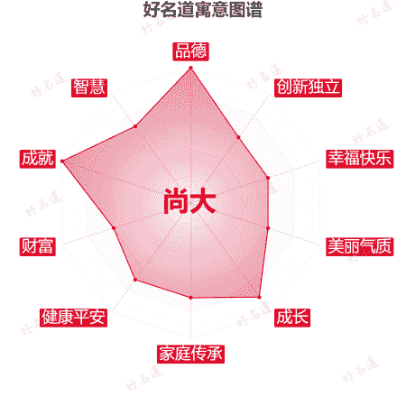 名字尚大的寓意图谱