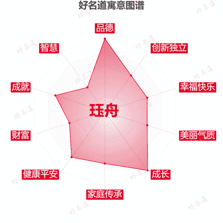 名字珏舟的寓意图谱