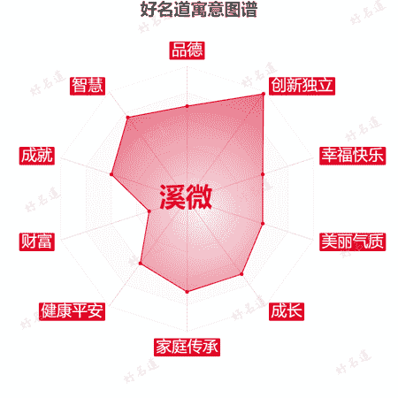 名字溪微的寓意图谱