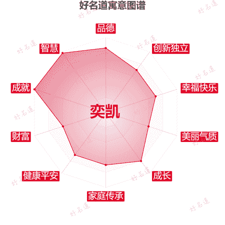 名字奕凯的寓意图谱