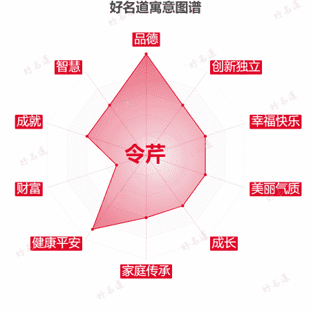 名字令芹的寓意图谱