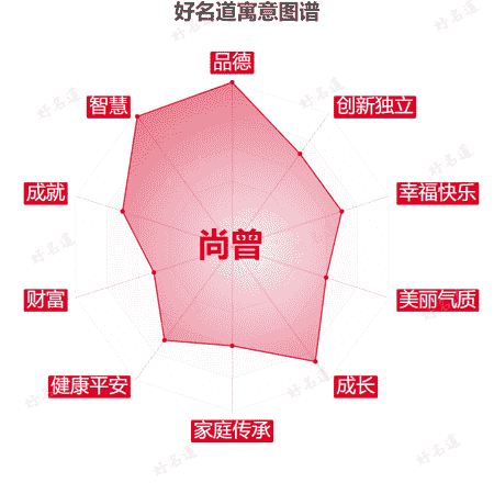 名字尚曾的寓意图谱